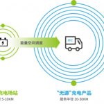 EC动力赋能充电运营商