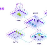 能源数字化进程提速，虚拟电厂（VPP）助力碳中和