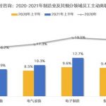 智能制造2021年调薪率6.7%，AI工程师年薪是研发人员2倍