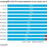 再获彭博新能源财经可融资性100%评级 天合光能成唯一六连冠
