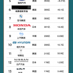 2022年第三季度全球收入最高的20大汽车上市公司