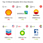 2023全球最有价值的50大石油和燃气品牌榜 | 榜一