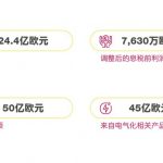 中、德市场表现积极，纬湃科技电气化解决方案事业群二季度销售额增长至34.5%