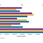 两年来美国新车供应短缺，已促使消费者进入二手车市场