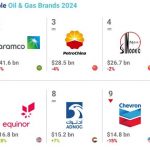 2024全球石油和燃气品牌价值50强排行榜