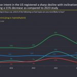 与2023年的研究相比,美国消费者的电动汽车购买意愿急剧下降