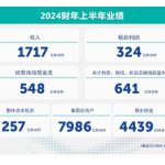 马石油：2024年上半年总收入约合人民币2,816亿元