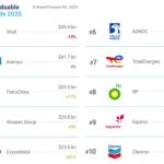 2025全球石油和燃气品牌价值50强,壳牌、沙特阿美、中石油、中石化、埃克森美孚排前五